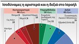 Ισοδύναμες η αριστερά και η δεξιά στο Ισραήλ
