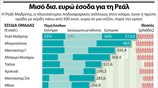 Μισό δισ. ευρώ έσοδα για τη Ρεάλ