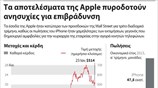 Tα αποτελέσματα της Apple πυροδοτούν ανησυχίες για επιβράδυνση