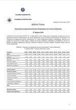 ΕΛΣΤΑΤ: Τριμηνιαίοι μη χρηματοοικονομικοί λογαριασμοί της Γενικής Κυβέρνησης (Γ