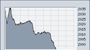 Κάτω από τις 2.000 μονάδες ο Γενικός Δείκτης