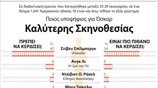 Δημοσκόπηση για το Όσκαρ καλύτερης σκηνοθεσίας