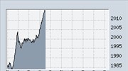 Πάνω από τις 2.000 μονάδες ο Γ.Δ.