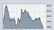 Κάτω από τις 2.000 μονάδες η Σοφοκλέους