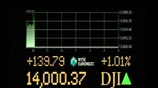 Πάνω από τις 14.000 μονάδες ο Dow Jones