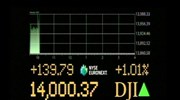 Πάνω από τις 14.000 μονάδες ο Dow Jones