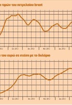 Η εξέλιξη τιμών του πετρελαίου brent - Εξαγωγές
