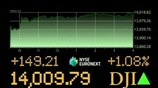 Πάνω από τις 14.000 μονάδες ο Dow Jones