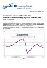 Η Eurostat για τη βιομηχανική παραγωγή στην Ευρωζώνη και την Ε.Ε.