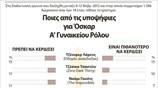 Δημοσκοπηση για το Οσκαρ Α