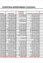Υπουργείο Ανάπτυξης: Συγκριτικά στοιχεία απορρόφησης κονδυλίων ΕΣΠΑ