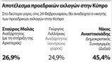 Αποτέλεσμα προεδρικών εκλογών στην Κύπρο