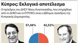 Κύπρος: Εκλογικό αποτέλεσμα