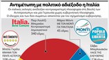 Αντιμέτωπη με πολιτικό αδιέξοδο η Ιταλία
