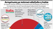 Αντιμέτωπη με πολιτικό αδιέξοδο η Ιταλία