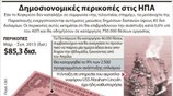 Δημοσιονομικές περικοπές στις ΗΠΑ