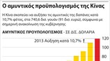 Ο αμυντικός προϋπολογισμός της Κίνας