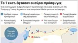 Το 1 εκατ. έφτασαν οι σύροι πρόσφυγες