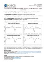 ΟΟΣΑ: Composite Leading Indicators (CLIs) - Μάρτιος 2013