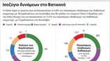 Ισοζύγιο δυνάμεων στο Βατικανό