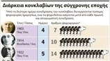 Διάρκεια κονκλαβίων της σύγχρονης εποχής
