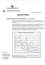 ΕΛΣΤΑΤ: Δείκτης Παραγωγής στις Κατασκευές (Δ`Τρίμηνο 2012)