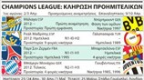 Champions League: Κλήρωση προημιτελικών