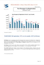 ACEA: Μείωση 10,5% των πωλήσεων νέων αυτοκινήτων τον Φεβρουάριο