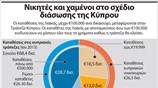 Νικητές και χαμένοι στο σχέδιο διάσωσης της Κύπρου