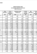 ΥΠΟΙΚ: Στοιχεία ΓΓΔΕ - Πορεία είσπραξης των εσόδων από τις ΔΟΥ κατά το πρώτο δίμηνο του έτους
