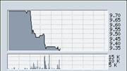 Πτώση 4,31% σημειώνει η μετοχή της CosmOTE