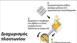 Διαχωρισμός πλουτωνίου