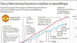 Πώς η Μάντσεστερ Γιουνάιτεντ κέρδισε το πρωτάθλημα