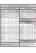 ΕΣΕΕ: Το κόστος του πασχαλινού τραπεζιού το 2013