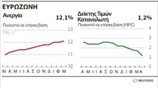 Ευρωζώνη: Ανεργία – Δείκτης Τιμών Καταναλωτή