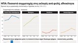 ΗΠΑ: Ποσοστό συμμετοχής στις εκλογές ανά φυλή, εθνικότητα