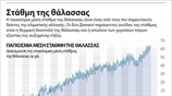 Στάθμη της θάλασσας