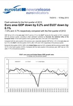 Eurostat: Συρρίκνωση 0,2% το α