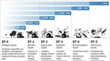 Ενισχυμένη κλίμακα για ανεμοστρόβιλους από τη Fujita