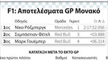 F1: Αποτελέσματα GP Μονακό
