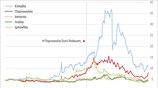 Εκτίναξη των αποδόσεων των πορτογαλικών ομολόγων