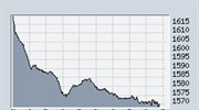 Κάτω από τις 1.600 μονάδες η Σοφοκλέους