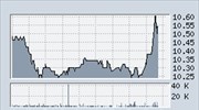 Ανακάμπτει η μετοχή της Alpha Bank