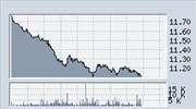 Πτώση 5,27% σημειώνει η μετοχή της Εθνικής