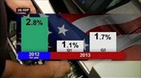 ΗΠΑ: Ανοδος του ΑΕΠ 1,7%