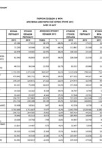 ΥΠΟΙΚ: Πορεία εσόδων και ΦΠΑ (Α΄ εξάμηνο 2013)