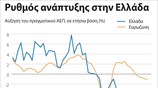 Ρυθμός ανάπτυξης στην Ελλάδα