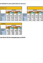 Επιβατική κίνηση λιμένων  θερινής περιόδου 01 έως 31/08 ετών 2012 και 2013