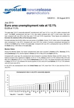 Eurostat: Στο 12,1% η ανεργία στην Ευρωζώνη