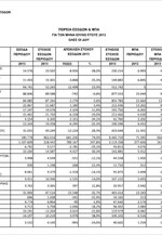 ΥΠΟΙΚ: Πορεία εσόδων και ΦΠΑ (Ιούλιος 2013)